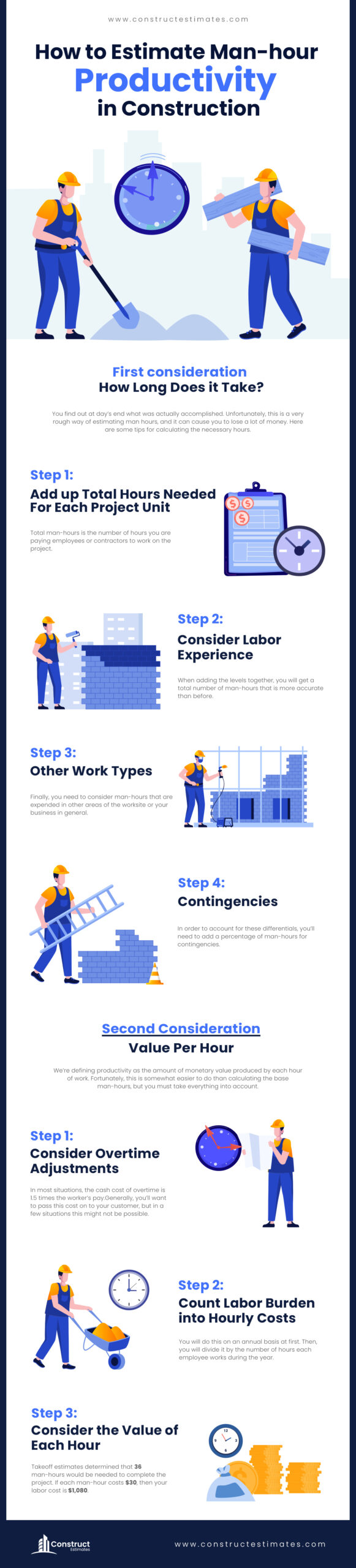How to Estimate Man-hour Productivity in Construction