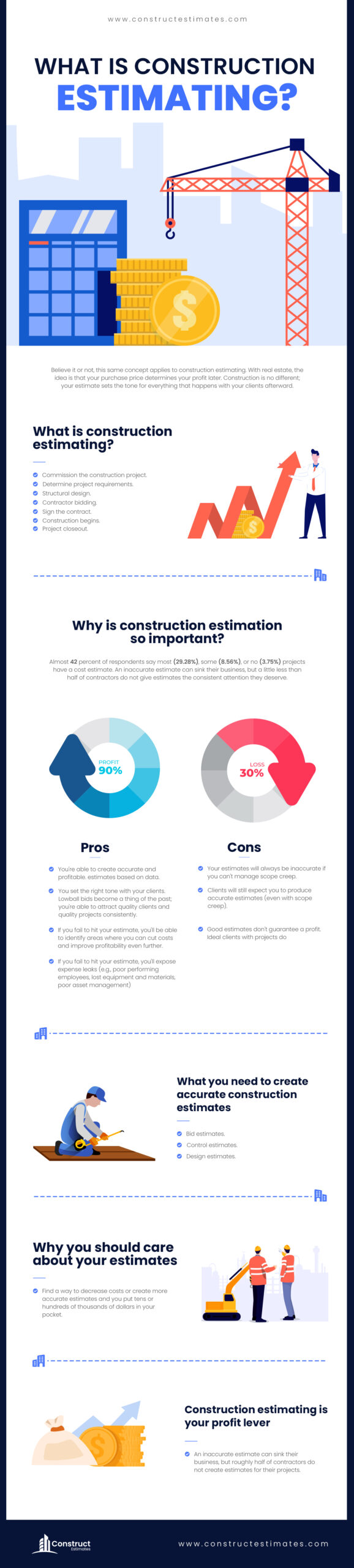 Construction Estimating steps? How does it works?
